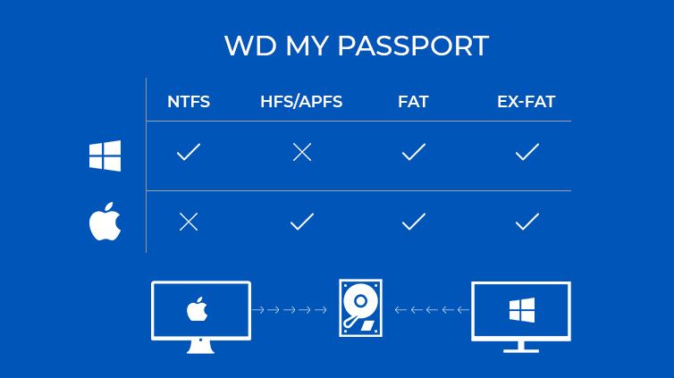 how back up with passport for mac